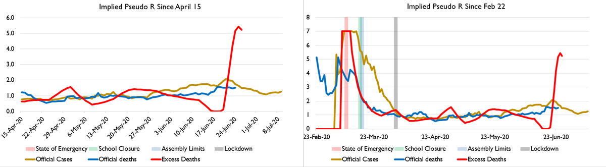 Florida is one I know people are interested in. Florida's deaths are pretty noisy right now and seem likely to rise, but it's still not clear if they actually will.