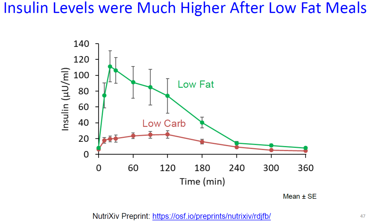 In Session 3 of  #YWM2020VIRTUAL  @KevinH_PhD is explaining his carefully controlled research on  #LowCarb vs  #LowFat diets. As predicted, people on low fat diets had higher insulin levels. (1/4)