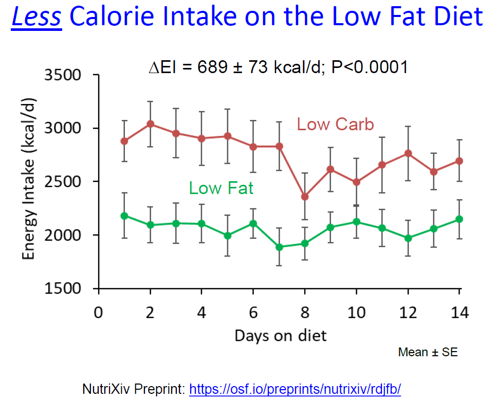 But they ate less on the low fat diet... (2/4)