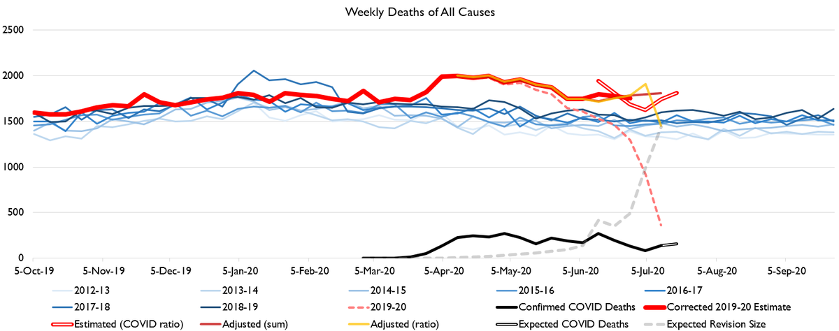 Estimates for Georgia also have approximate agreement: seems like excess deaths in Georgia aren't rising or falling, they're just chugging along. The curve is flat. But curve-flattening was always a stupid rhetorical device and this shows why!