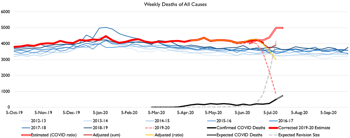 Texas is similarly ambiguous. The "big rise" in deaths is in weeks where we still don't have much data and different revision methods don't really agree. Though the latest "high quality data" still showed a lot of excess deaths.