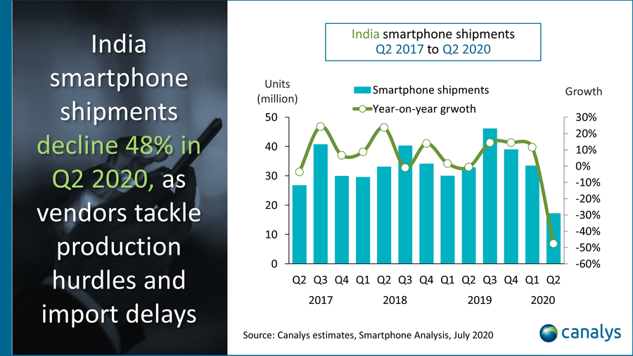 udsteep's tweet photo. India's smartphone market shrinks by nearly 50% in Q2 2020! - Canalysis

#Smartphone #India #UDSTEEP https://t.co/o3ruXLa6tm