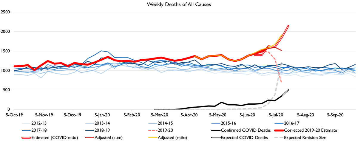 Note that in Arizona, the different methods absolutely DO agree. So that does suggest that TX/FL excess deaths *may* not come in *quite* as bad as the official death data would imply.
