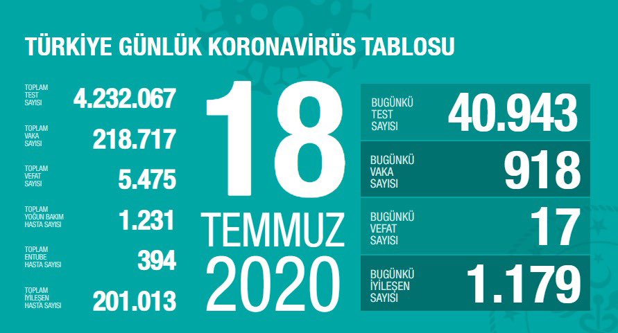 baycunoyan61's tweet photo. #BugunkuTestSayisi 40.943 #BuKadarTestiKimYapti? Teşekkürler #MikrobiyolojiUzmanlari, #MikrobiyolojiLaboratuvari #KLIMUD Teşekkürler #LaboratuvarTeknisyenleri #KatsayiAdaletsizligi #katsayihaksizligi @klimud @saglikbakanligi @drfahrettinkoca https://t.co/uuF33zmINz
