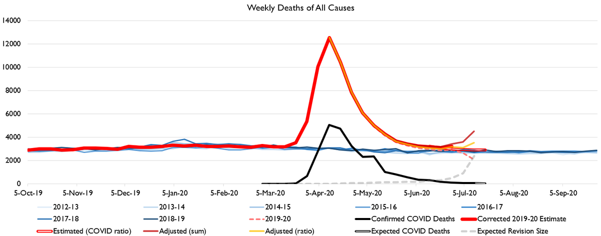 Deaths in NY show the same ambiguity, and never did QUITE return to normal.And.... NY's R value has been creeping upwards, and according to official cases is now over 1 again. In a month or two NY could be at full-blown epidemic conditions again.