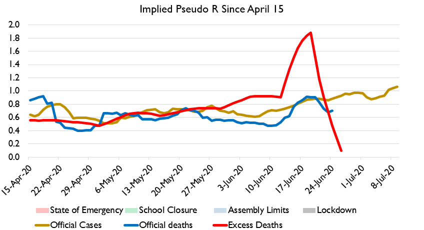 Deaths in NY show the same ambiguity, and never did QUITE return to normal.And.... NY's R value has been creeping upwards, and according to official cases is now over 1 again. In a month or two NY could be at full-blown epidemic conditions again.