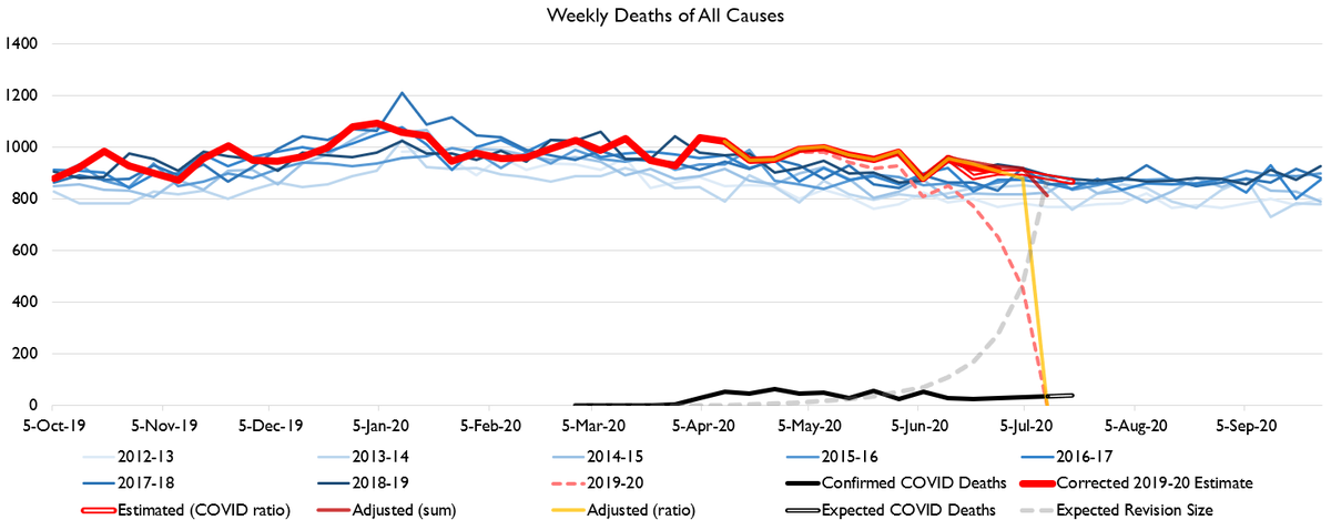 FWIW, in Best America, i.e. God's Commonwealth, i.e. Kentucky, deaths remain at quite normal levels.