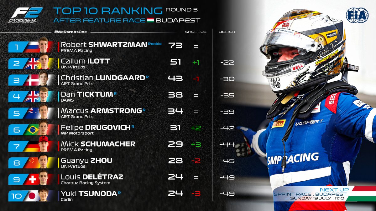 Formula 2 Drivers Standings Here S How Things Stand After 5 Races Hungariangp F2 Formula 2 Drivers Standings Here S How Things Stand After 5 Races Hungariangp F2