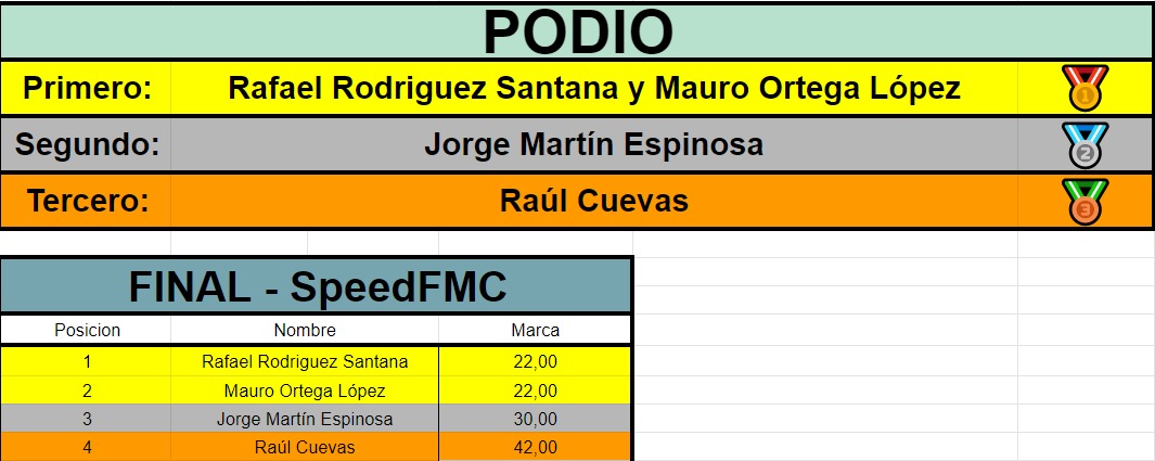 CuarentenaOpen's tweet photo. PODIO FMC:
1º Rafael Rodriguez y Mauro López con 22 movimientos
2º Jorge Martín con 30 movimientos
3º Raúl Cuevas con 42 movimientos https://t.co/0xdvHTGazs