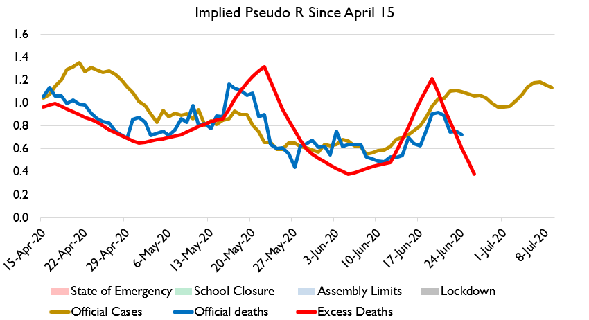 Illinois is slooooowly slowly slowly workin' down those deaths. Though alas R has pushed back up over 1.