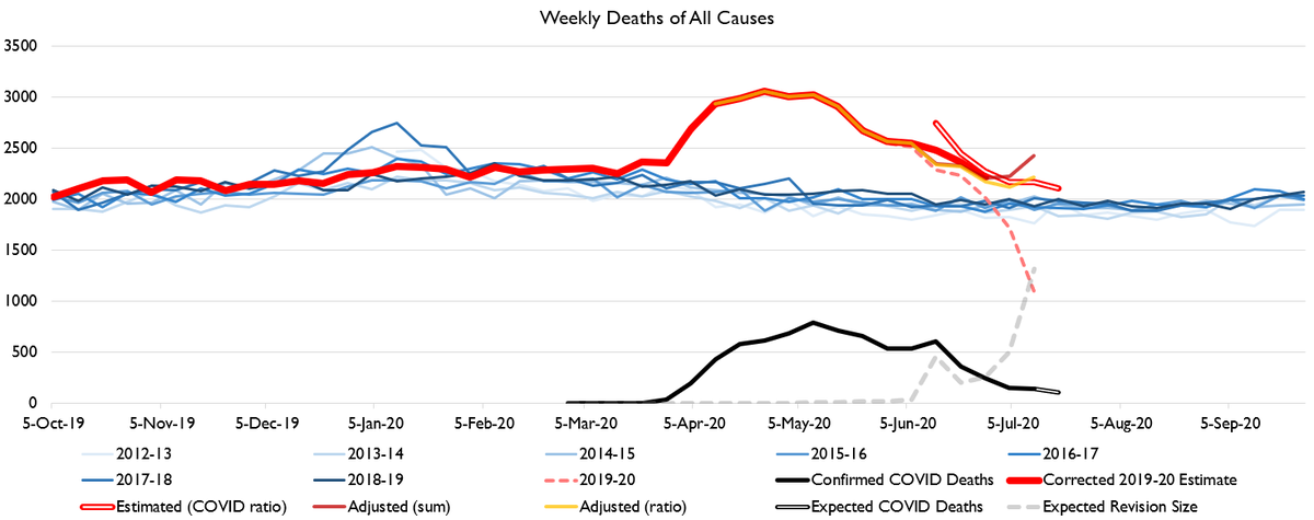 Illinois is slooooowly slowly slowly workin' down those deaths. Though alas R has pushed back up over 1.