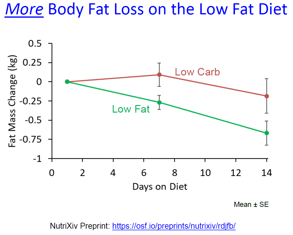 After 2 weeks, people lost more body fat on the low fat diet. But on the low carb diet, people lost more lean body weight, so overall weight loss was similar for both diets. (4/4)