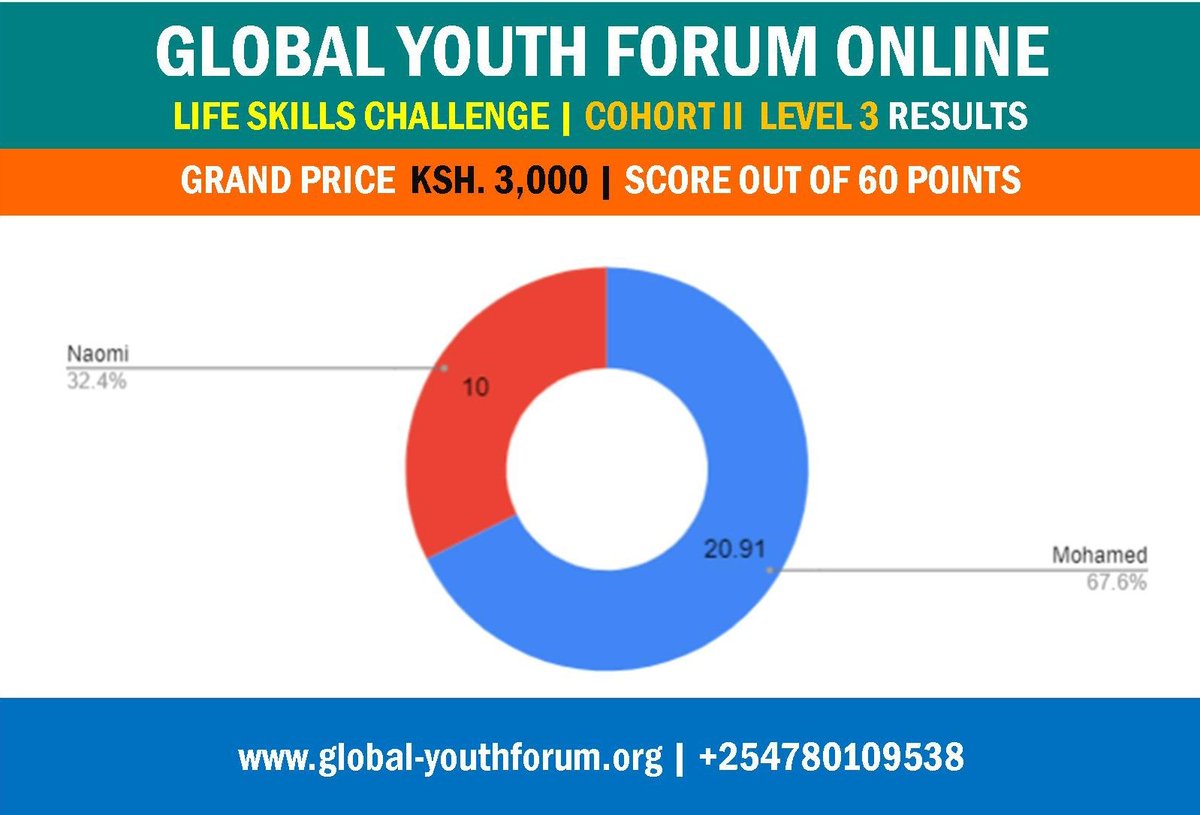 GlobalyouthKe's tweet photo. #GYFSkillsForLife | Cohort 2
We just finished level 3 of the challenge and we are now down to 1 from 35
Very deep insights coming up that will be used to shape our future life skills Challenges.
#IAmTheChange | #TogetherWeareStrong https://t.co/mY4r7Y8MxC