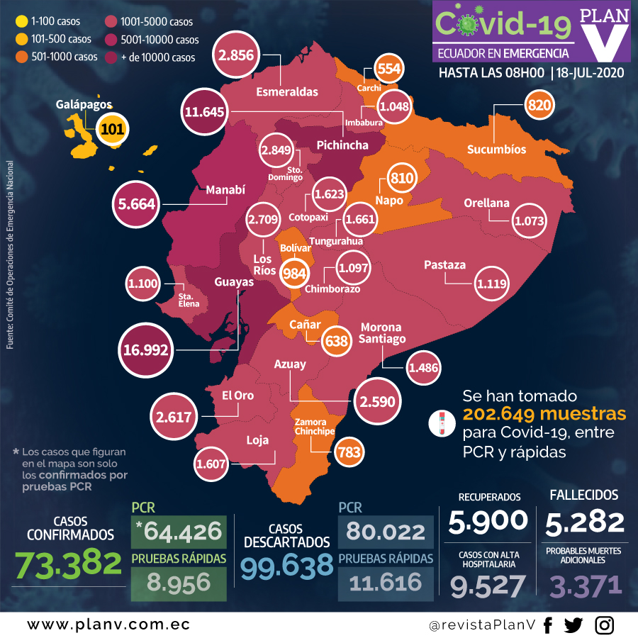 revistaPlanV's tweet photo. #ATENCIÓN | Hoy #Ecuador presenta 73.382 casos confirmados de #coronavirus
▫️35.265 aislamiento domiciliario
▫️736 hospitalizados estables
▫️342 hospitalizados con pronóstico reservado
▫️5.282 fallecidos*
*Adicional, se registran 3.371 probables muertes por #Covid_19 https://t.co/bS3kGYKo63