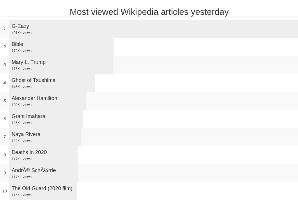 TownHallIndex's tweet photo. Most viewed articles on Wikipedia yesterday

G-Eazy
Bible
Mary L. Trump
Ghost of Tsushima
Alexander Hamilton
Grant Imahara
Naya Rivera
Deaths in 2020
André Schürrle
The Old Guard (2020 film) https://t.co/qabcBf3dpj