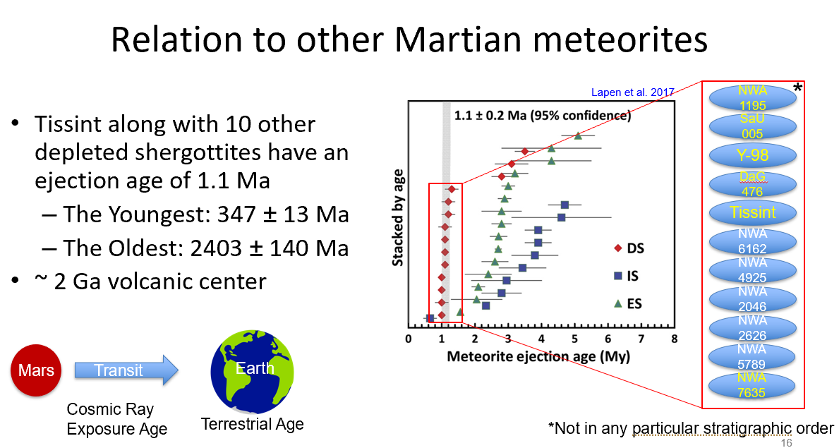So we said hmm... well Tissint is related to (now ~15) other martian meteorites by ejection age and petrologic type. Perhaps Tissint represents two different layers that were co-mingled upon ejection?