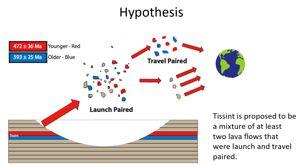 So we said hmm... well Tissint is related to (now ~15) other martian meteorites by ejection age and petrologic type. Perhaps Tissint represents two different layers that were co-mingled upon ejection?