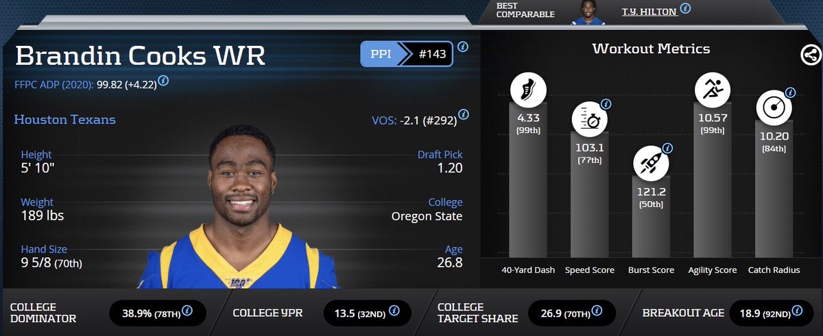 Cooks has already established himself as a baller in the league, so we don't need to waste much time on his prospect profile, but a couple of notes...-He's only 26 years old (27 in Sept.)-Top Tier Athlete(2/12)