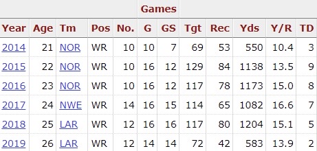 Lets take a look at the NFL production.Sure, a down 2019, but...From 2015-2018, Cooks put up FOUR straight 1k+ yard seasons, while playing for three separate teams.These numbers look pretty damn good, but just how good are they?(3/12)