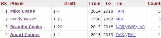 If we want to narrow it down slightly more...Cooks is one of only four players to amass four 1k+ yard seasons prior to their age 26 season.No matter how you spin it, this dude can flat out play.(5/12)