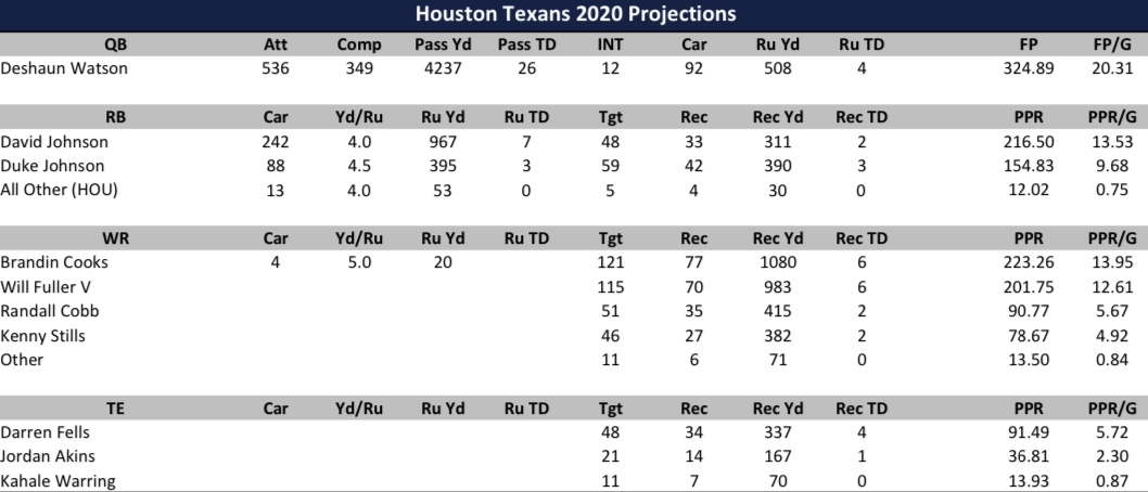 Below is my current Brandin Cooks projection. This puts him as my projected WR26 (well ahead of ADP). I believe this projection to be conservative, as it's reasonable Cooks is walking into the most heavily targeted situation of his career. The ceiling is there.(9/12)