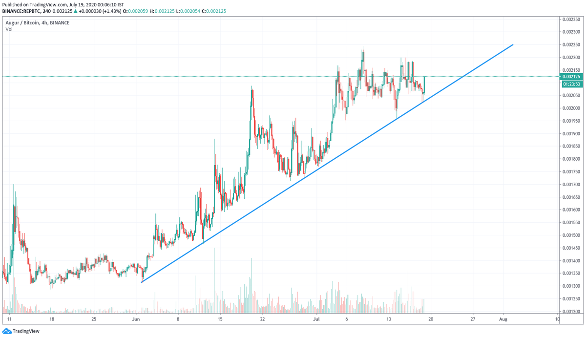 cryptoman84's tweet photo. Ready for fly.. bounce from support.. $rep hold this #defi project for 2x.. 

$btc  $eth $xrp  $rsr $sntvt $chz $ada $trx $btt  $raven $wrx $matic $steem $link $tomo $lto $ltc $mwat $lto $olt $eca $link $poly $dent $etc $neo $ogn $eos $hbar $chr $coti $doge https://t.co/OLAV3HcQMD
