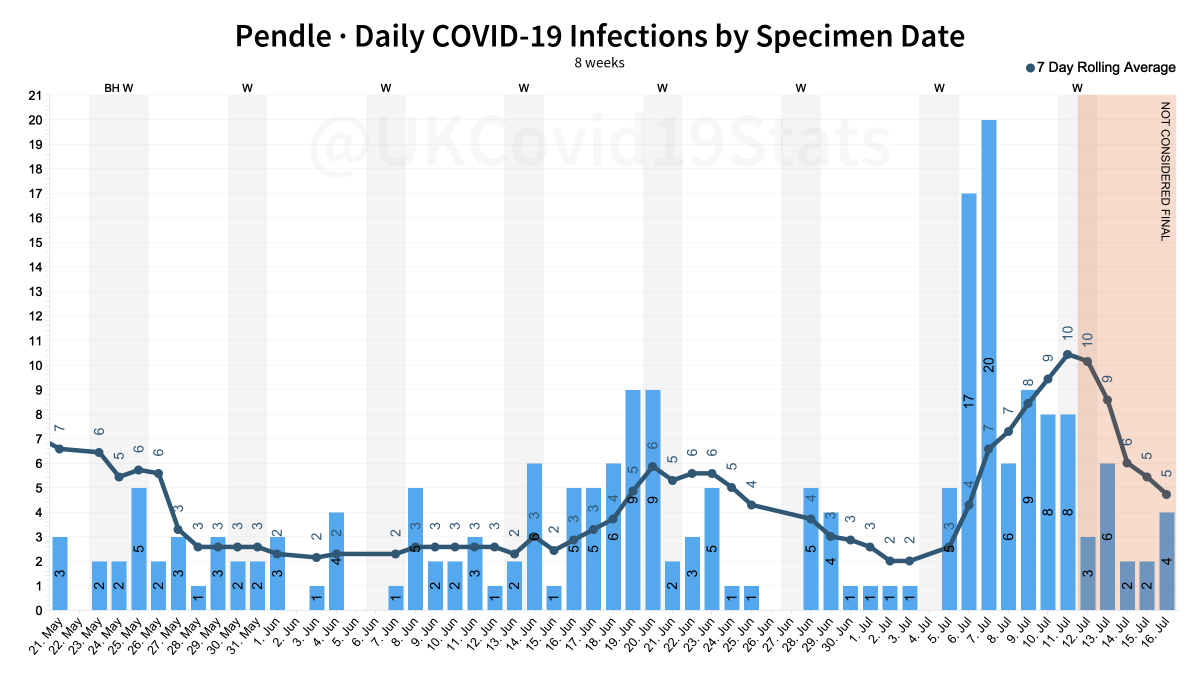 Uk Covid 19 On Twitter Note Pendle Population Is Less Than 100k 91 405