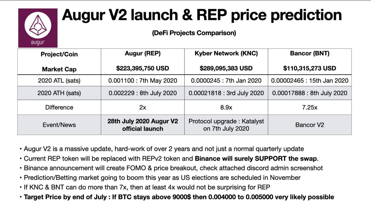 cryptoman84's tweet photo. @AugurProject Price comparision with other #defi project. We expect big move in $REP price in next few days. Dont miss it.. Only 10days for V2. https://t.co/m6qfiXMSVz