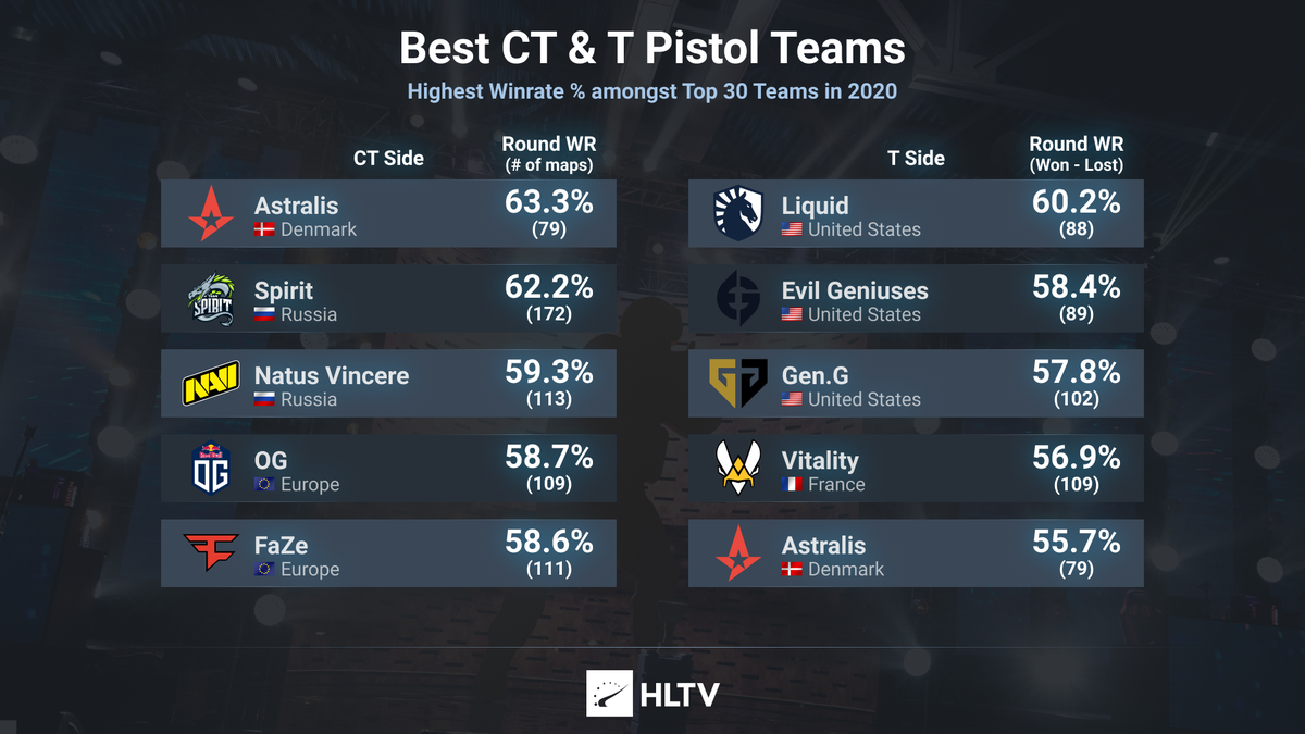 Hltvorg On Twitter As The Most Successful Top 30 Team In Pistol Rounds Astralis Makes The Top 5 For Both Ct And T Side Pistol Winrate Gen G Was The Third Best On The