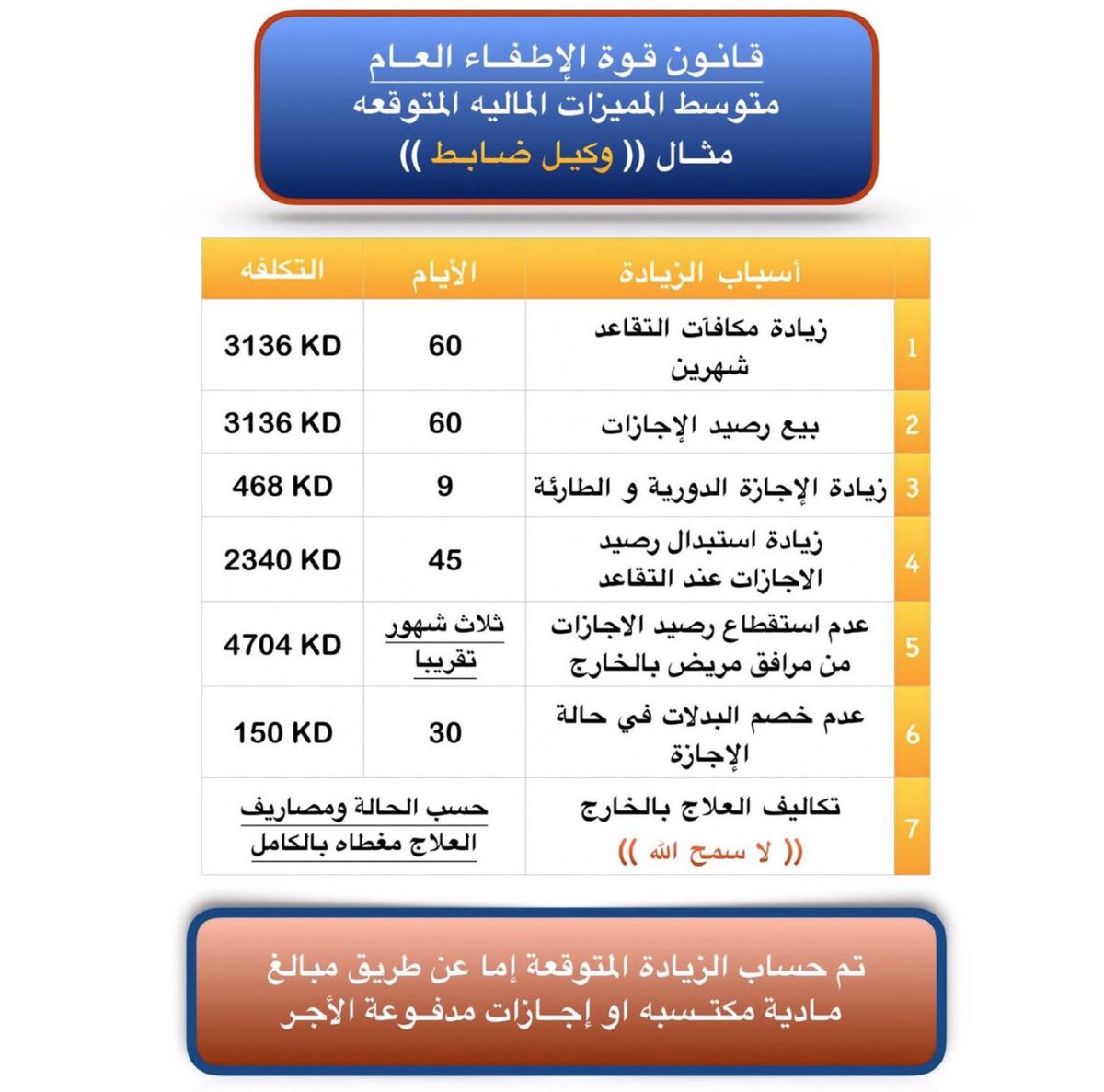 drfire51's tweet photo. @alarbeedfaraj كلنا ثقه بك ولا نقبل المزايده عليك لذكير بعض مميزاة القانون https://t.co/gMUnmLJMgK