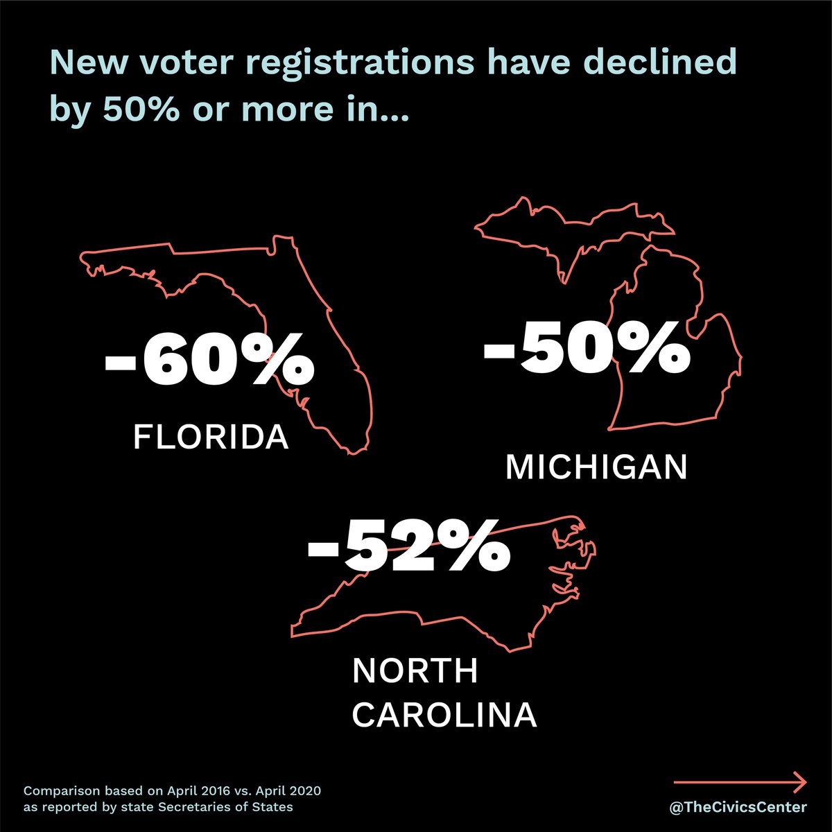 TheCivicsCenter's tweet photo. YOU can make sure young people vote in historic proportions this November by registering to vote and asking your friends to do the same. We have to start right now to make up for the deficits in new voter registrations caused by the pandemic. https://t.co/C2lYt9M5ZY https://t.co/TnbSkmLh8A
