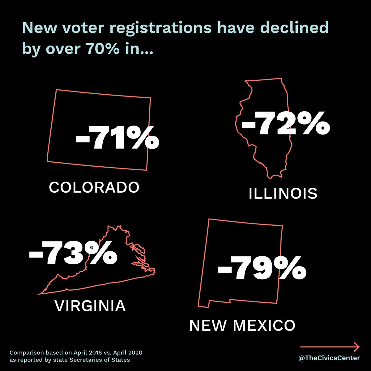 TheCivicsCenter's tweet photo. YOU can make sure young people vote in historic proportions this November by registering to vote and asking your friends to do the same. We have to start right now to make up for the deficits in new voter registrations caused by the pandemic. https://t.co/C2lYt9M5ZY https://t.co/TnbSkmLh8A