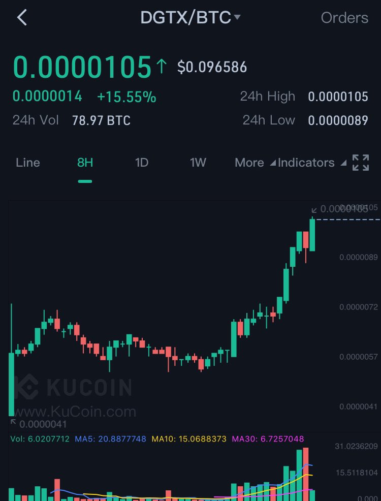 TheBeardedTrade's tweet image. #DGTX since joine Kucoin it has pumped nonstop, an exchange in &amp;amp; of itself with huge events July 31st $DGTX keeping an eye on this one 👀 #BTC #Bitcoin