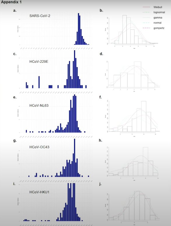 On voit sur les courbes de l’IHU de Marseille, la cinétique de ces virus de Juin 2019 et Mai 2020. Ils ont une montée épidémique au début de l’hiver puis une descente jusqu’à la « presque extinction ». Cela sans aucune immunité totale et sans geste barrière, masques, gel etc.8/