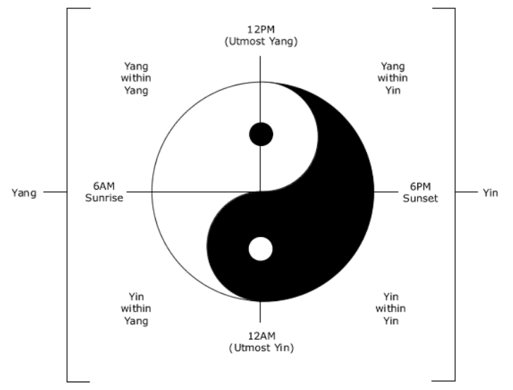 this part of the story is right in the middle, its 208-224. thus, its in the middle of the cycle. they are moving clockwise...hinata in the "night"kageyama waits for "morning"