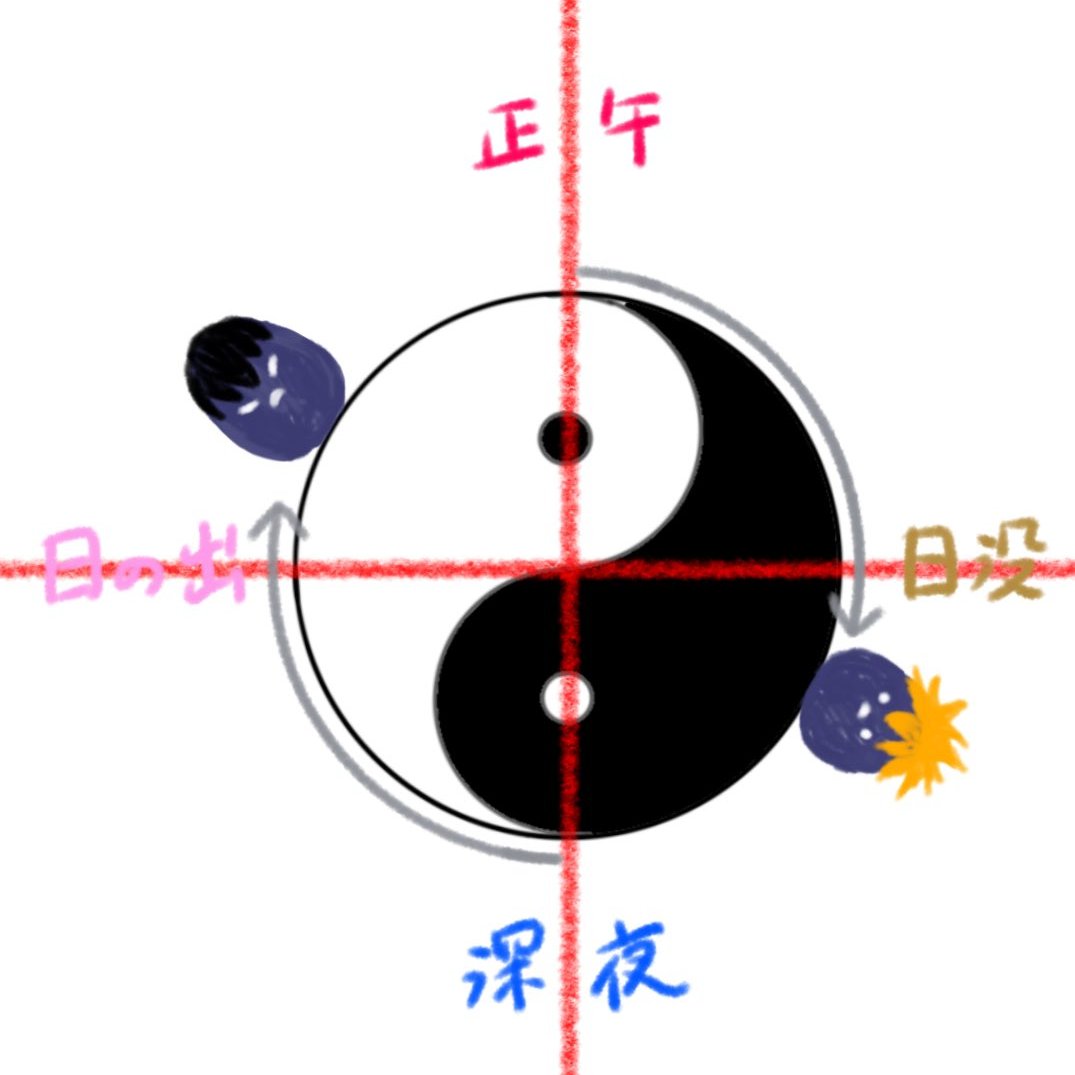 this part of the story is right in the middle, its 208-224. thus, its in the middle of the cycle. they are moving clockwise...hinata in the "night"kageyama waits for "morning"