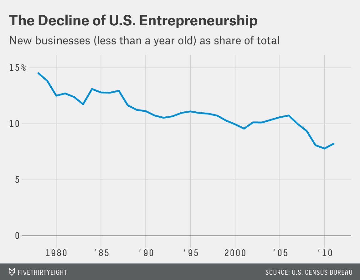 To get out of the COVID downturn, & prevent the next pandemic, we are going to need innovation & entrepreneurship. The bad news is that both were stalling long before the pandemic. The returns to research are dropping across many fields & number of startups has been declining. 1/