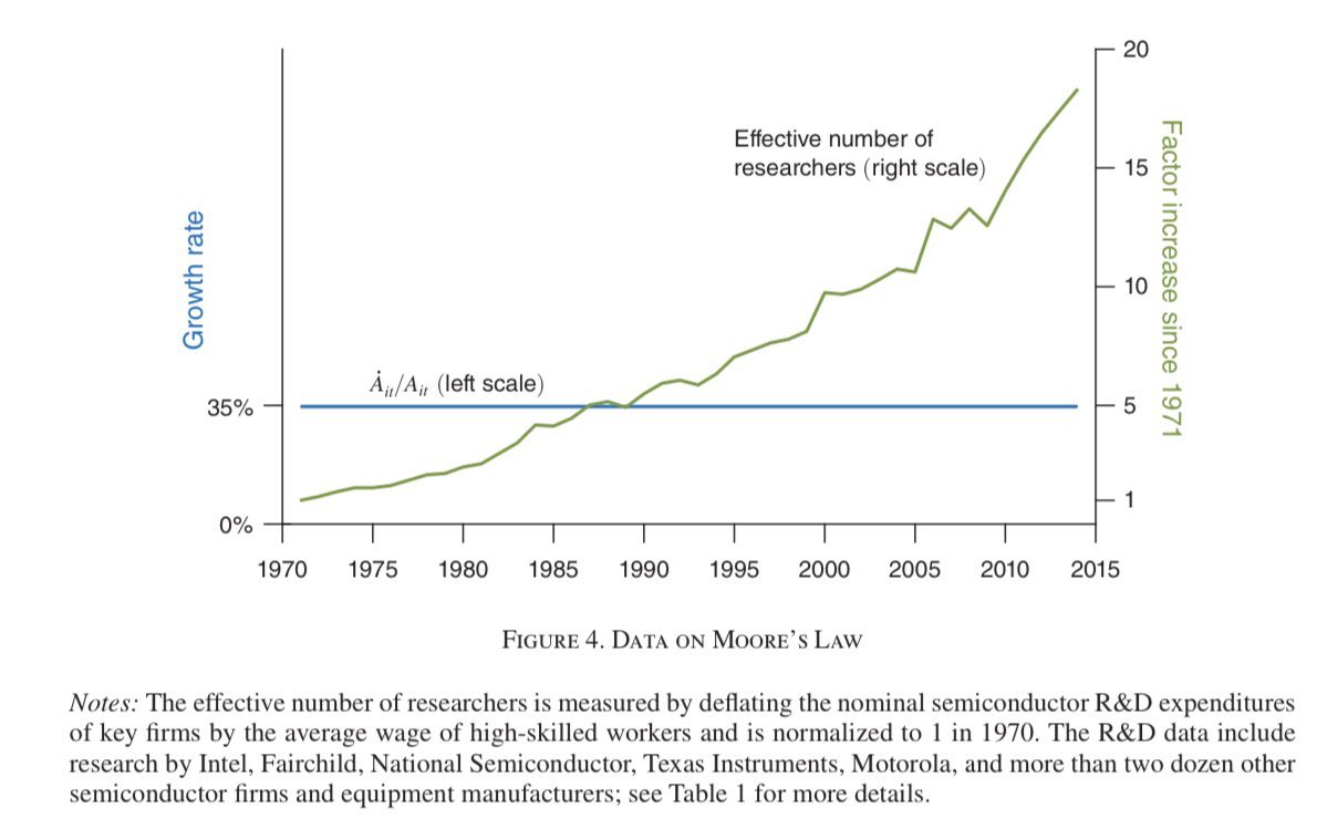 To get out of the COVID downturn, & prevent the next pandemic, we are going to need innovation & entrepreneurship. The bad news is that both were stalling long before the pandemic. The returns to research are dropping across many fields & number of startups has been declining. 1/