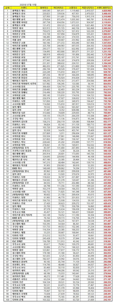 LISANATIONS_'s tweet photo. [INFO] July Brand Reputation for individual girl group member (2020)

#2 LISA (🔺10) 

#LISA  #리사  #BLACKPINK  #블랙핑크  #LALISA @BLACKPINK https://t.co/ZQiQlSMHF9