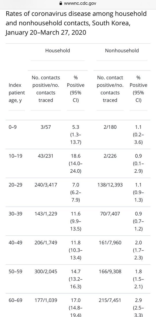 4) Results more sobering than I thought: “also found the highest  #COVID19 rate (18.6%) for household contacts of school-aged children 10-19, and the lowest (5.3%) for household contacts of children 0–9 yrs in the middle of school closure.” Non-household low because of distancing.