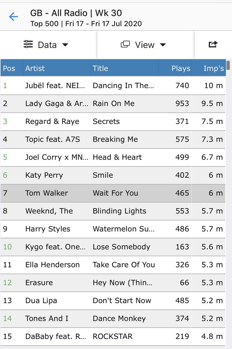 oowlhooty_0's tweet photo. Big day!!! #1 airplay record for Jübel - Dancing In The Moonlight. Such a fun record to work 🙌🙌 https://t.co/BrPTIJYmuM