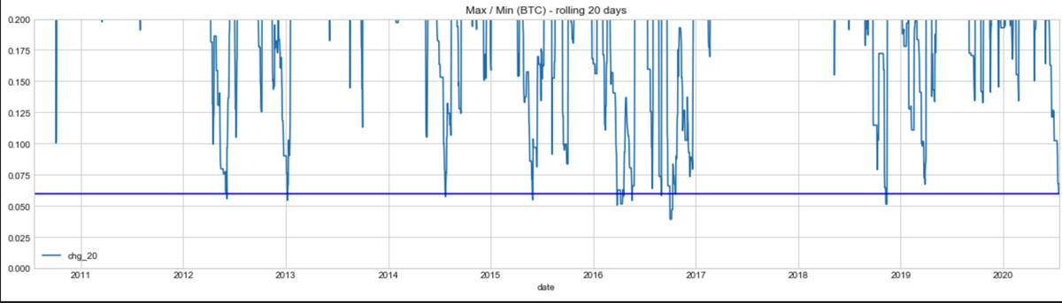 In fact, it seems like we are close to a new low