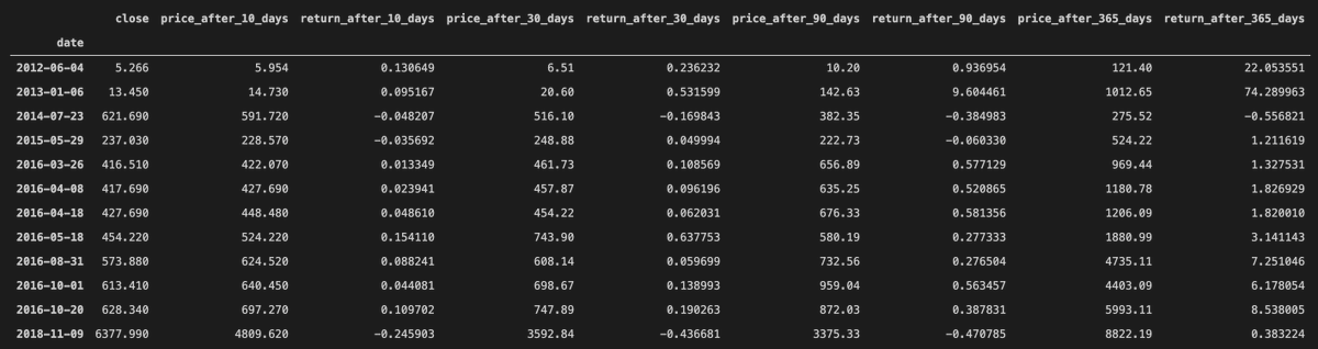 But what happened after these periods? Let's look at 10, 30, 90, 365 days after these periods: