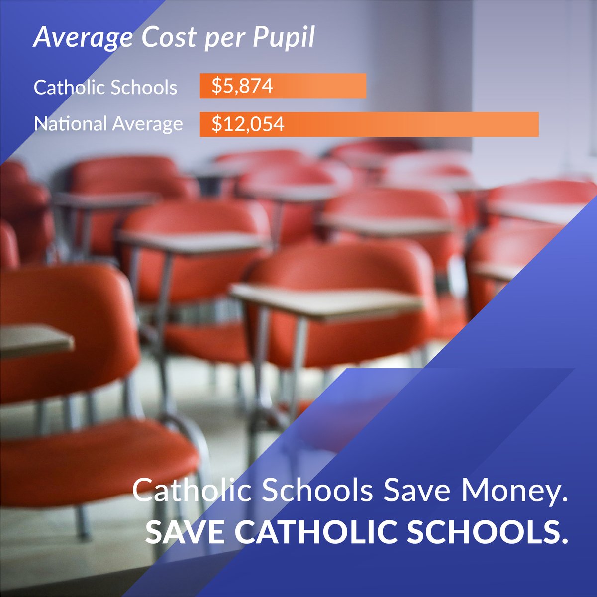 NCEATALK's tweet photo. Catholic schools provide over $24 billion a year in savings for the nation. Tell Congress to include Catholic schools in the HEROES Act. Write to your rep today—don't let COVID-19 close schools: https://t.co/aPhmLS9c8E https://t.co/U1V4iqDGxi
