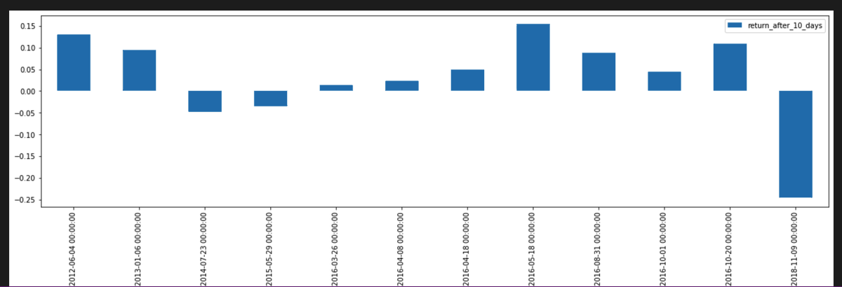It seems that on average, the low dispersion periods lead to very positive returns. In some cases, the rallies were massive - like in 2016 returning +63%.There seem to be 2 exceptions:. July, 2014. November, 201810 day return chart below for these periods