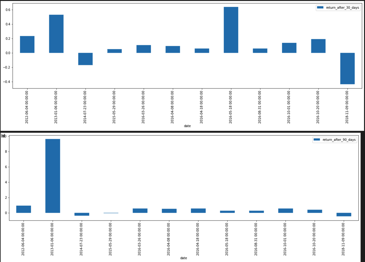 30 and 90 day return charts