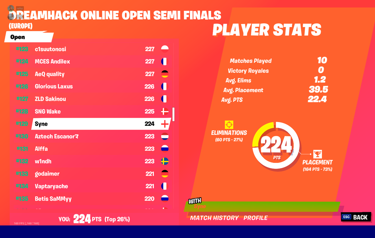TasakiFN_'s tweet photo. #129 happy with how i played looking forward to solo fncs :) https://t.co/UpUndpyxMu