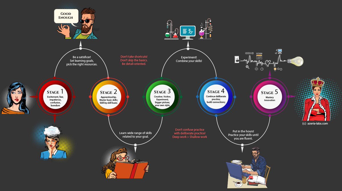 On the topic of developing a specialized skillset: Last year I wrote a blog post on “The Process of Mastering a Skill”, based on my own experience and advice from my favorite books on the topic.  https://azeria-labs.com/the-process-of-mastering-a-skill/