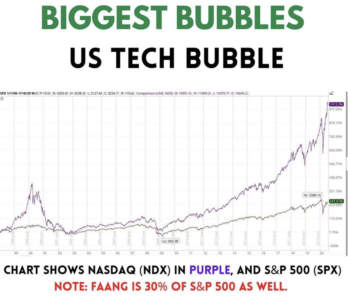 GregCrennan's tweet photo. #stockmarket #bubble #NASDAQ #SP500 #techbubble2 π§ https://t.co/IZ48Vl9Y0U