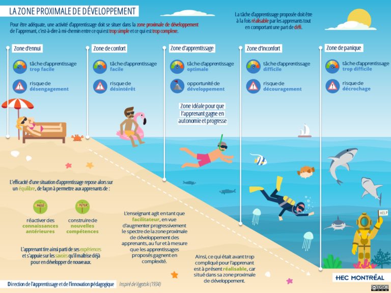 On ne bronzera jamais plus idiot à la plage grâce à ce poster illustrant la zone proximale de développement, la distance entre ce que l’on peut effectuer ou apprendre seul ou uniquement avec l’aide d’une personne plus experte 👍 Merci ⁦<a href="/HEC_Montreal/">HEC Montréal</a>⁩ ernest.hec.ca/video/DAIP/pdf…